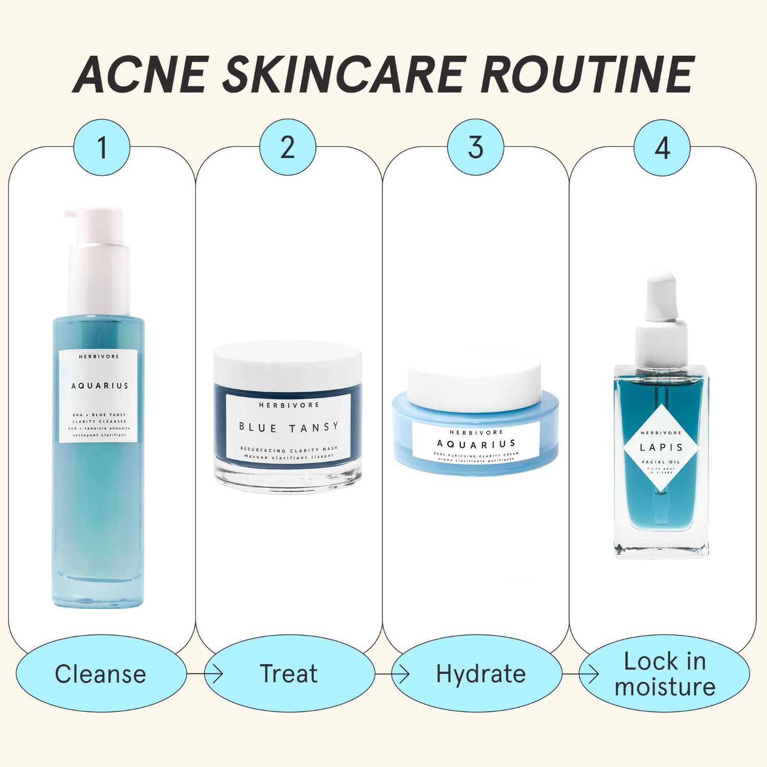 Diagram of how-to-use the four step acne skincare routine featuring Aquarius, Blue Tansy and Lapis products
